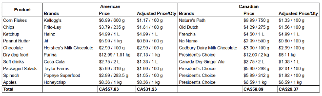 Produits canadiens : tableau comparatif